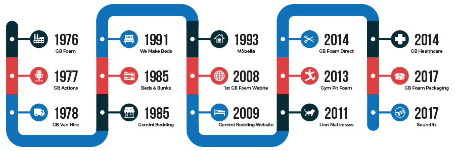 GB Foam History Timeline