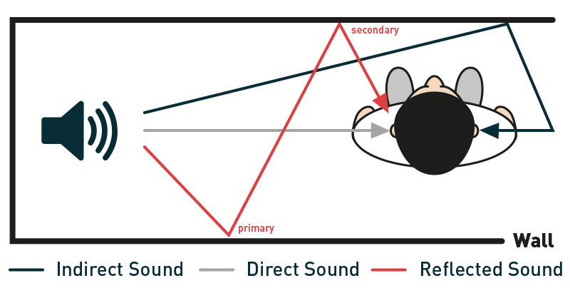 direct vs indirect sound