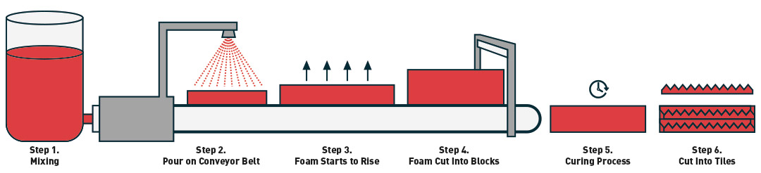 foam manufacturing